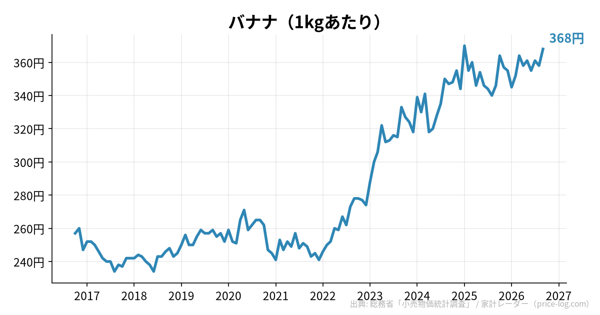 バナナ（1kgあたり）の推移