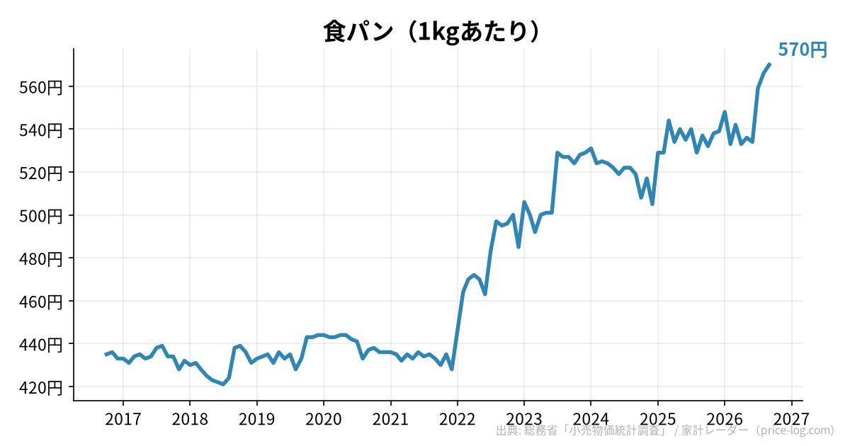 食パン（1kgあたり）の推移