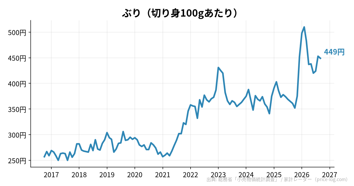 ぶり（切り身100gあたり）の推移