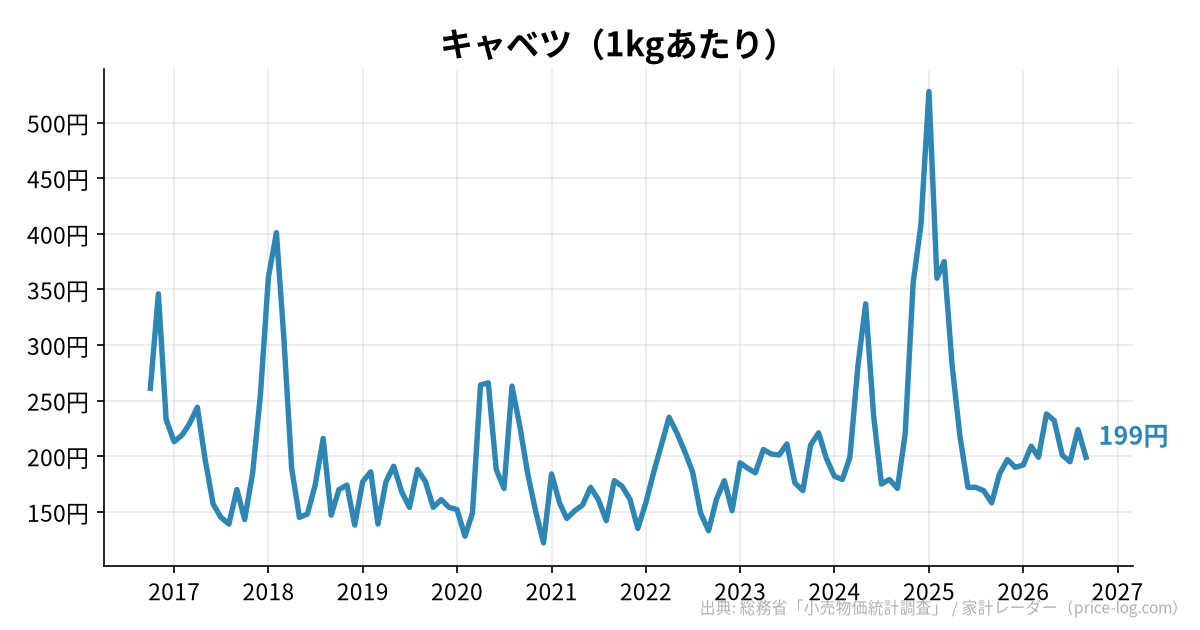 キャベツ（1kgあたり）の推移