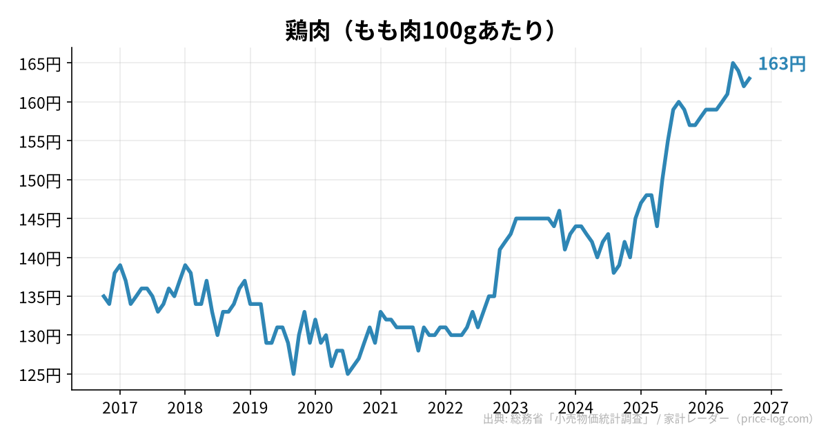 鶏肉（もも肉100gあたり）の推移