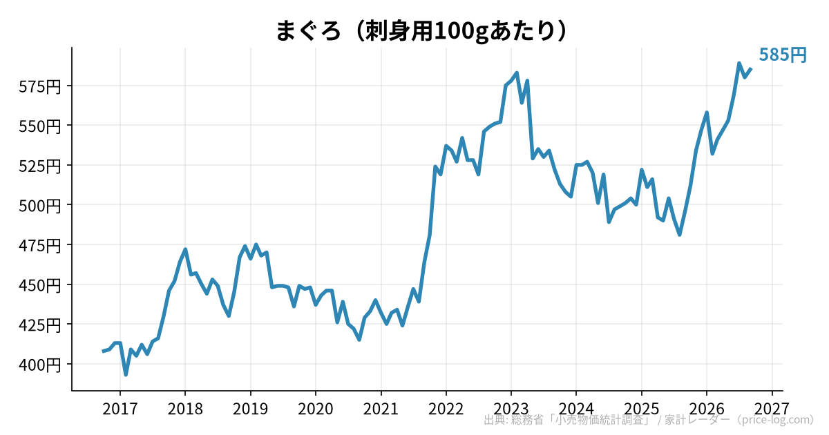 まぐろ（刺身用100gあたり）の推移