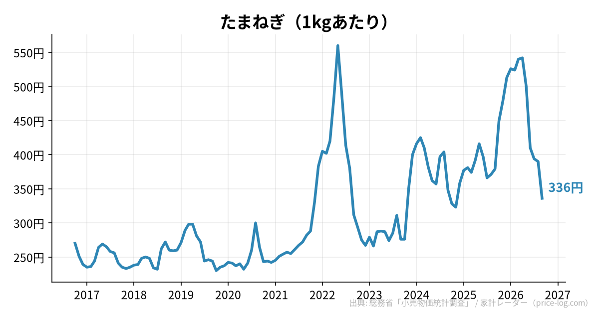 たまねぎ（1kgあたり）の推移