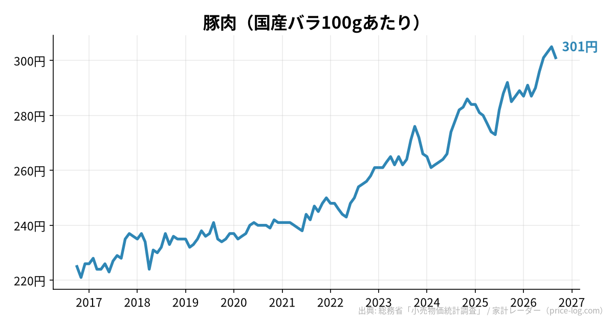 豚肉（国産バラ100gあたり）の推移