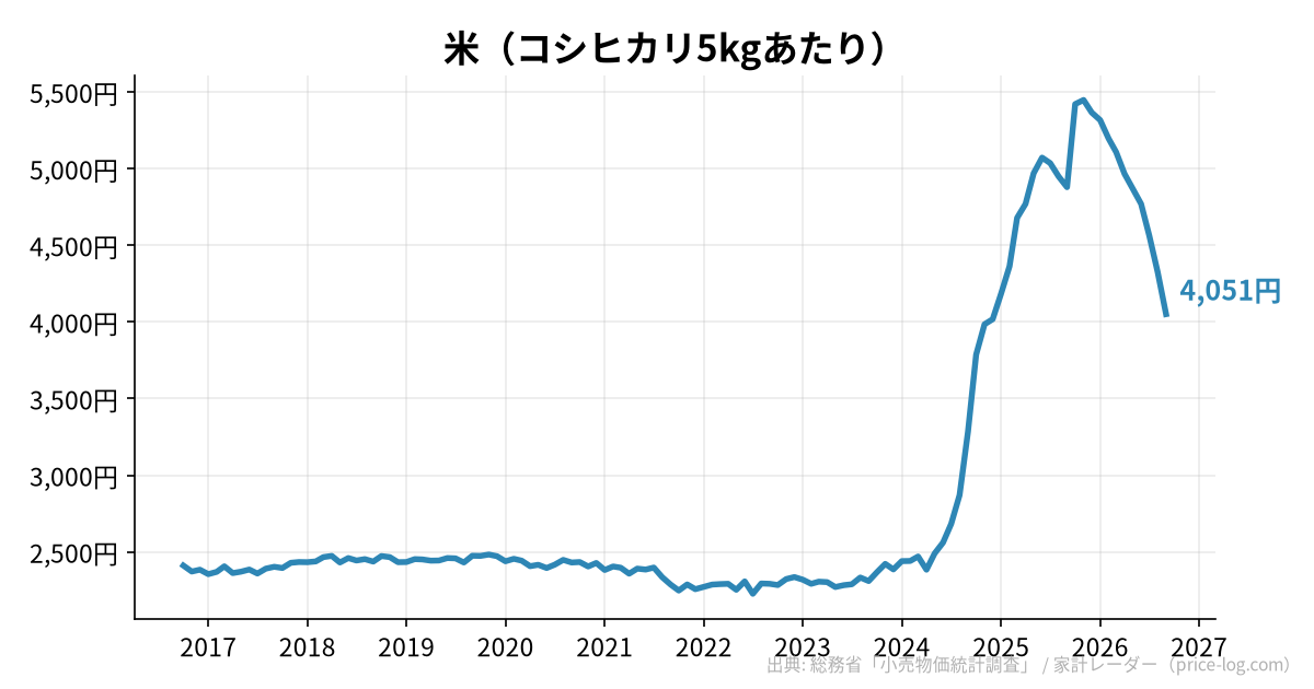 米（コシヒカリ5kgあたり）の推移