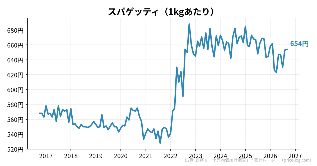 スパゲッティ（1kgあたり）の推移