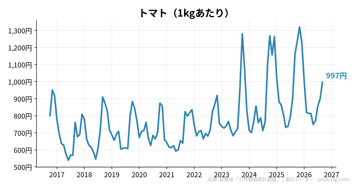 トマト（1kgあたり）の推移