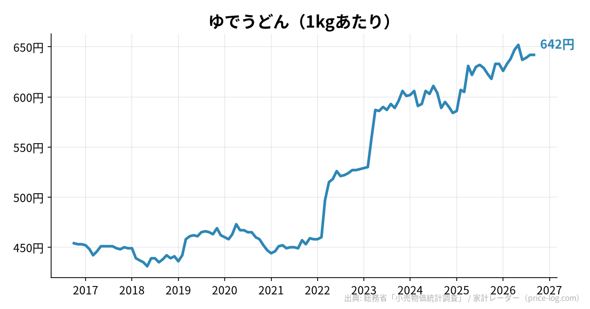 ゆでうどん（1kgあたり）の推移