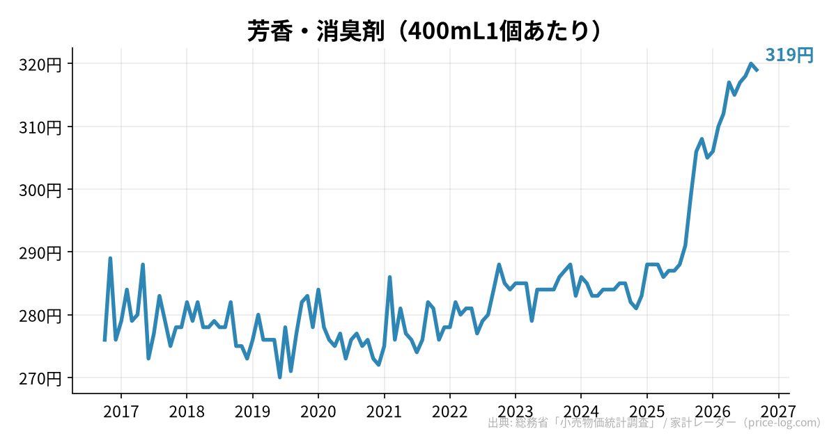 芳香・消臭剤（400mL1個あたり）の推移