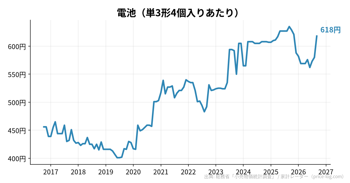 電池（単3形4個入りあたり）の推移