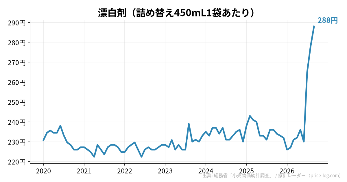 漂白剤（詰め替え450mL1袋あたり）の推移