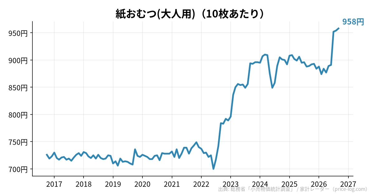 紙おむつ(大人用)（10枚あたり）の推移