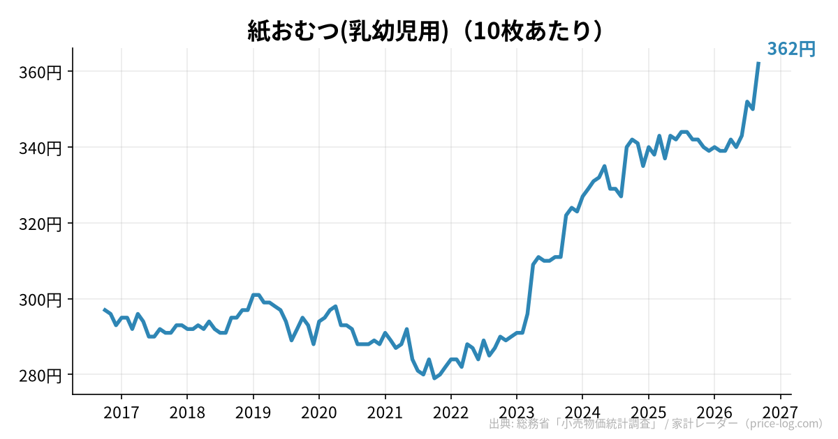 紙おむつ(乳幼児用)（10枚あたり）の推移