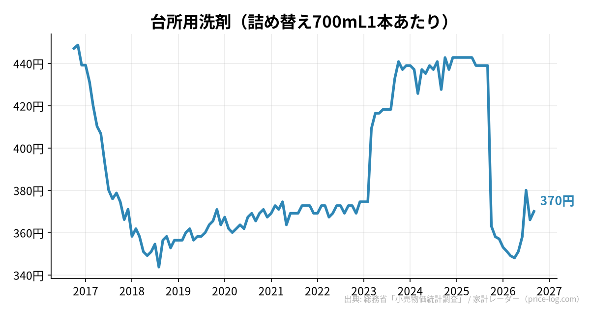 台所用洗剤（詰め替え700mL1本あたり）の推移