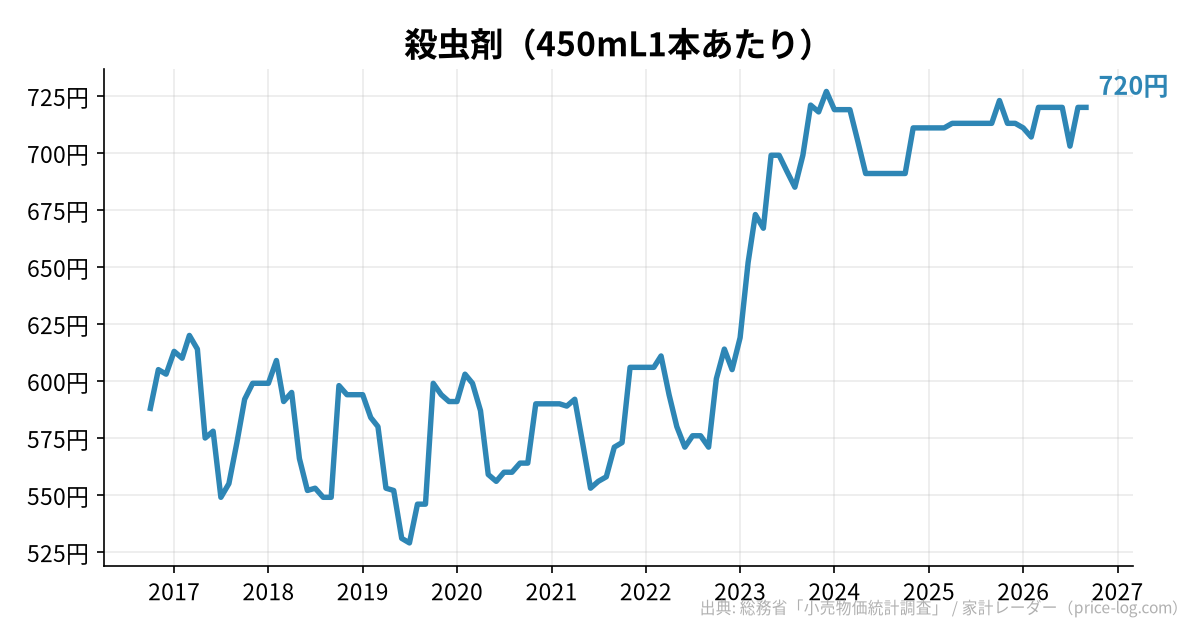 殺虫剤（450mL1本あたり）の推移