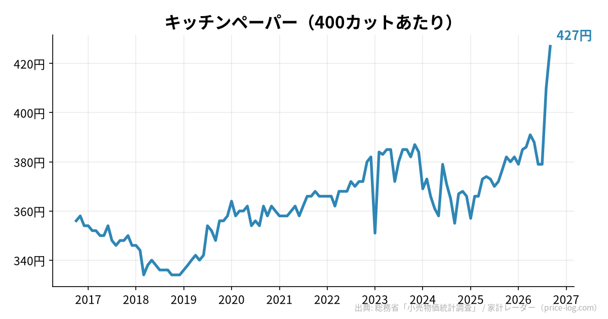 キッチンペーパー（400カットあたり）の推移