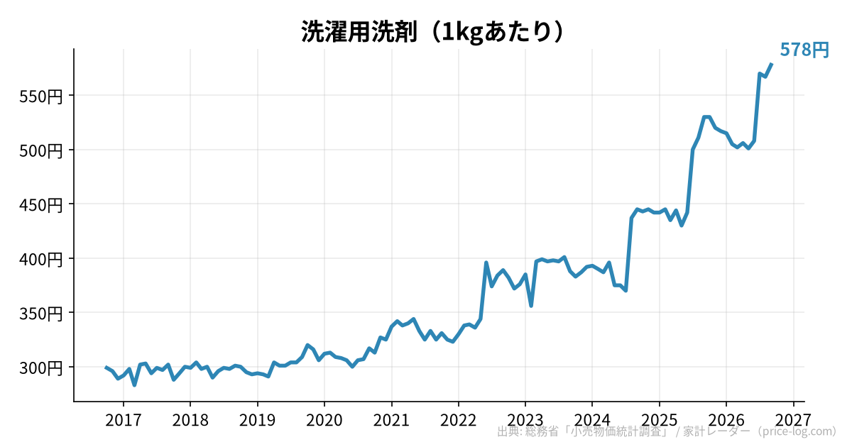 洗濯用洗剤（1kgあたり）の推移