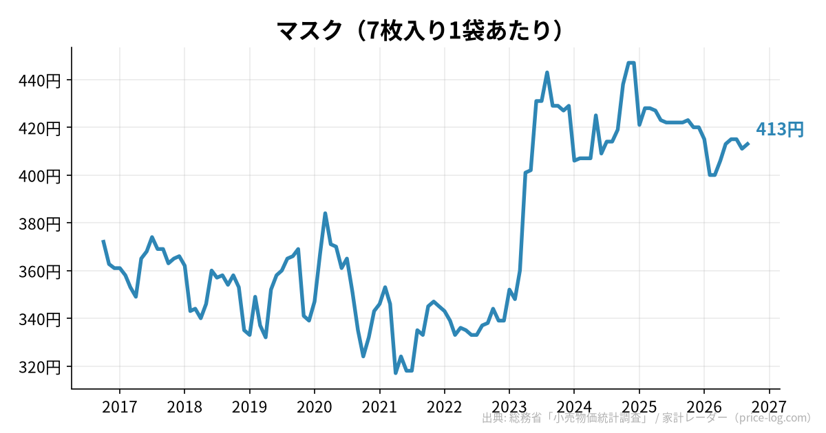 マスク（7枚入り1袋あたり）の推移