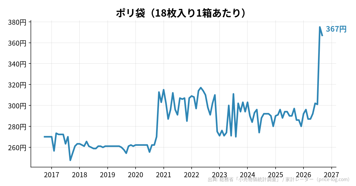 ポリ袋（18枚入り1箱あたり）の推移