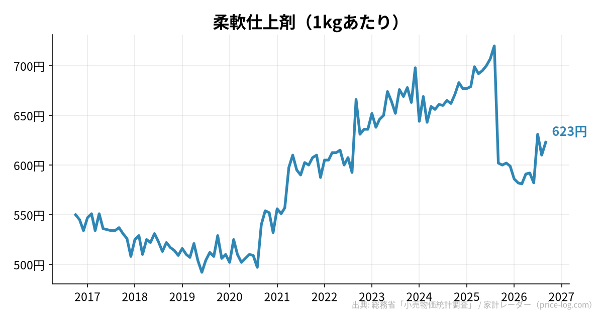 柔軟仕上剤（1kgあたり）の推移