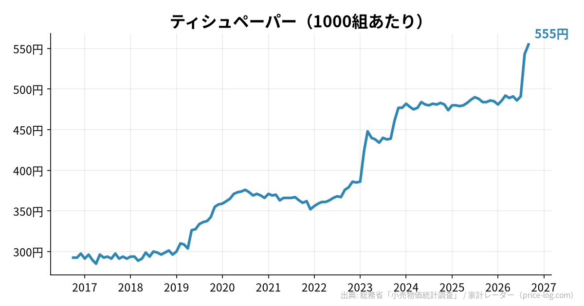 ティシュペーパー（1000組あたり）の推移