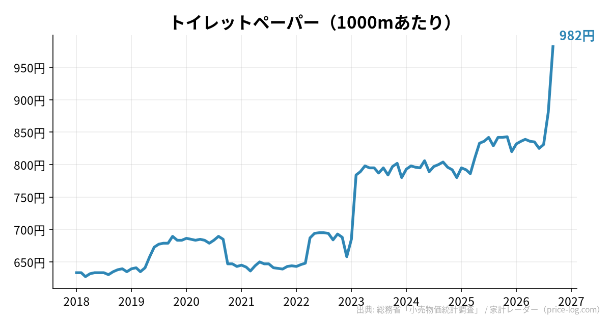 トイレットペーパー（1000mあたり）の推移