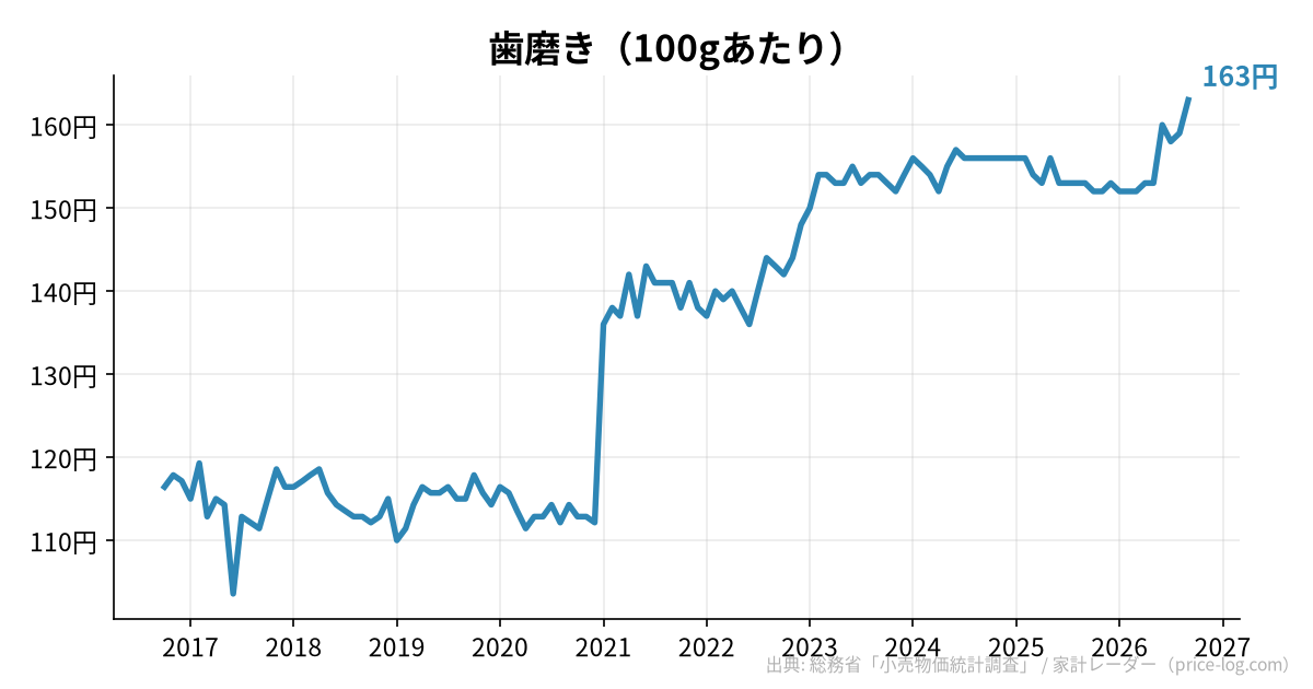 歯磨き（100gあたり）の推移