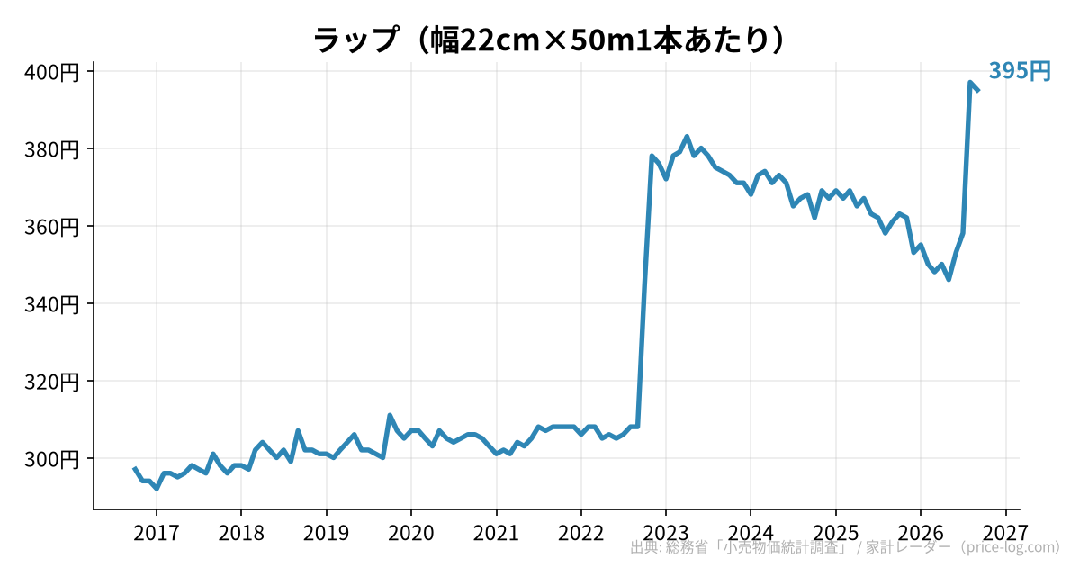 ラップ（幅22cm×50m1本あたり）の推移